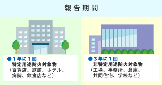 報告機関は●１年に１回、特定用途防火対象物 （百貨店、旅館、ホテル、 　病院、飲食店など）●３年に１回、非特定用途防火対象物 （工場、事務所、倉庫、 　共同住宅、学校など）