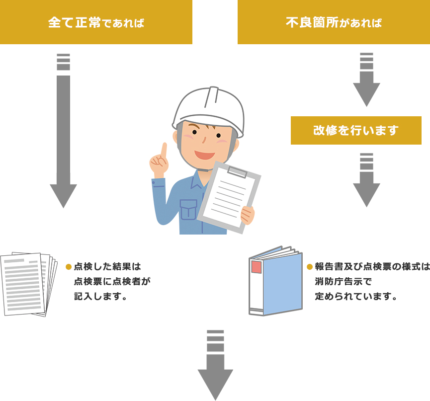 全て正常であれば点検した結果は点検票に点検者が記入します。　不良箇所があれば改修を行います。報告書及び点検票の様式は消防庁告示で定められています。